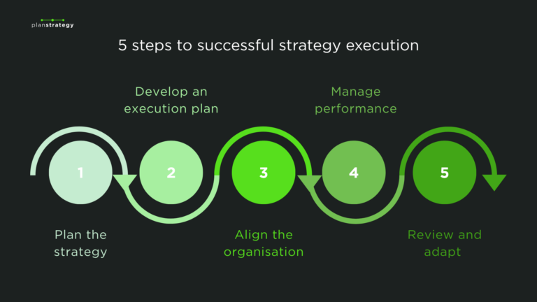 Successful Strategy Execution And Best Practices Strategic Decision